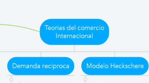 Mind Map: Teorias del comercio Internacional