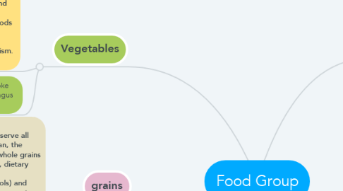 Mind Map: Food Group