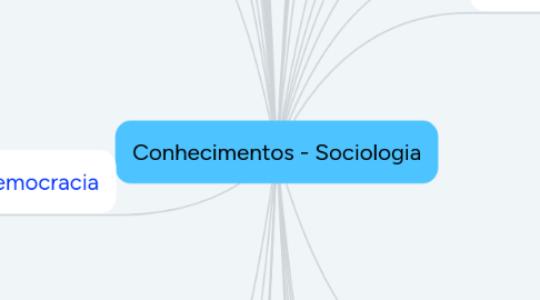 Mind Map: Conhecimentos - Sociologia