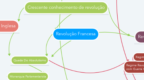 Mind Map: Revolução Francesa