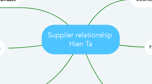Mind Map: Supplier relationship  Hien Ta