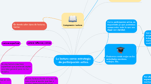 Mind Map: La lectura como estrategia  de participación activa.