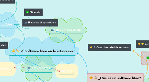 Mind Map: ¿Qué es un software libre?