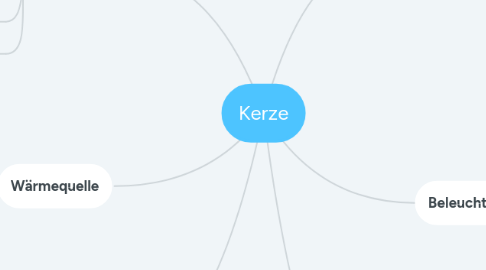 Mind Map: Kerze