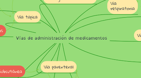 Mind Map: Vías de administración de medicamentos