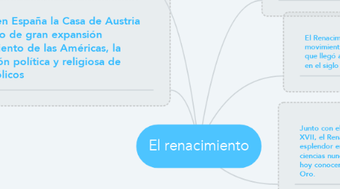 Mind Map: El renacimiento