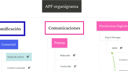 Mind Map: APF organigrama