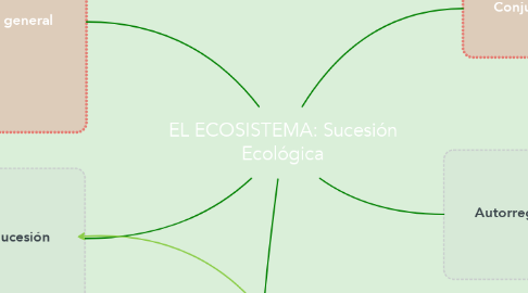 Mind Map: EL ECOSISTEMA: Sucesión Ecológica