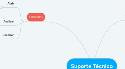 Mind Map: Suporte Técnico