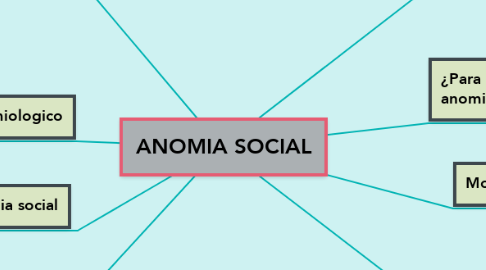 Mind Map: ANOMIA SOCIAL