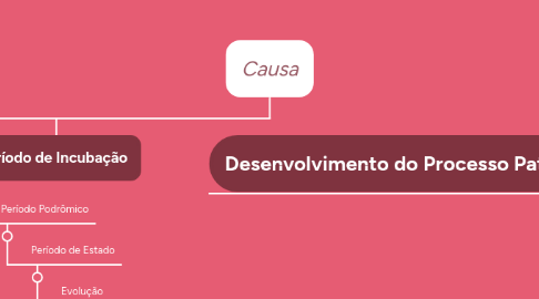 Mind Map: Causa