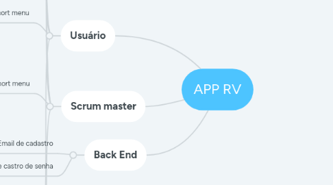 Mind Map: APP RV