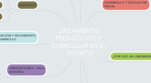Mind Map: LINEAMIENTO  PEDAGÓGICO Y  CURRICULAR EN EL  DISTRITO
