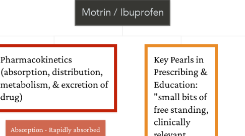 Mind Map: Motrin / Ibuprofen