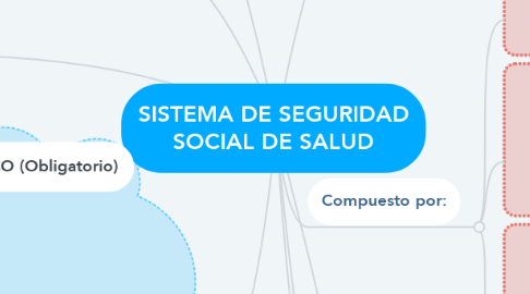Mind Map: SISTEMA DE SEGURIDAD SOCIAL DE SALUD