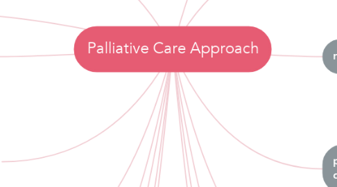 Mind Map: Palliative Care Approach