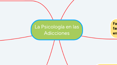 Mind Map: La Psicología en las Adicciones