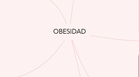 Mind Map: OBESIDAD