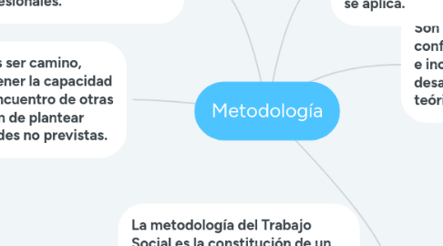 Mind Map: Metodología