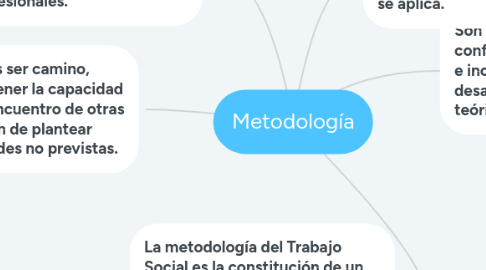Mind Map: Paradigmas de la investigación en las ciencias sociales