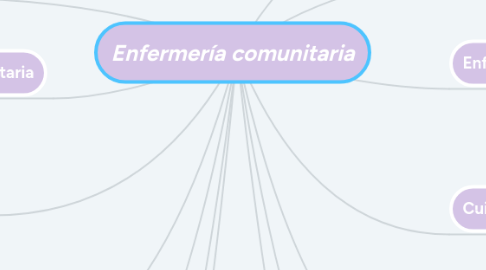 Mind Map: Enfermería comunitaria