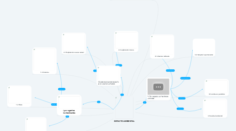 Mind Map: IMPACTO AMBIENTAL