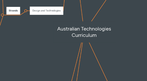 Mind Map: Australian Technologies Curriculum