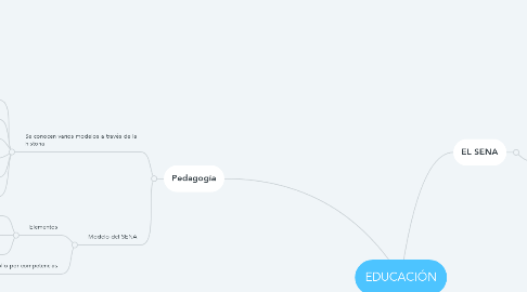 Mind Map: EDUCACIÓN