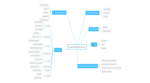 Mind Map: Empreendedorismo