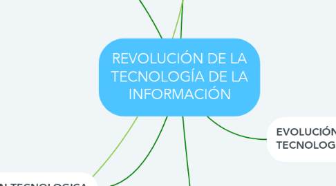 Mind Map: REVOLUCIÓN DE LA TECNOLOGÍA DE LA INFORMACIÓN