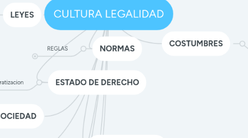 Mind Map: CULTURA LEGALIDAD