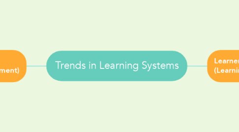 Mind Map: Trends in Learning Systems