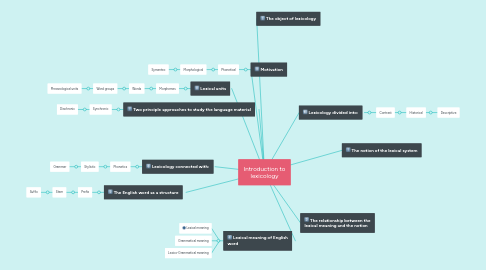 Mind Map: Introduction to lexicology