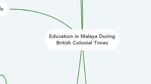 Mind Map: Education in Malaya During British Colonial Times