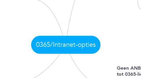 Mind Map: 0365/Intranet-opties