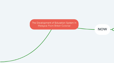 Mind Map: The Development of Education System In Malaysia From British Colonial