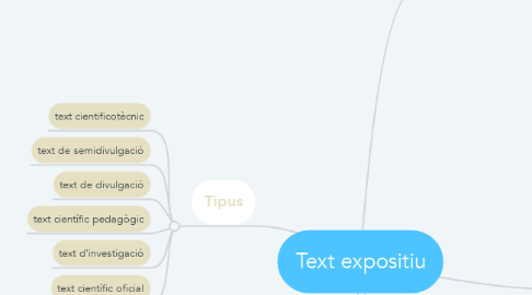 Mind Map: Text expositiu