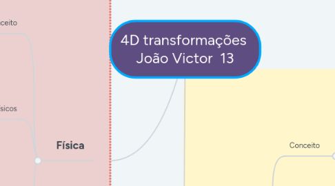 Mind Map: 4D transformações João Victor 13