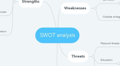 Mind Map: SWOT analysis
