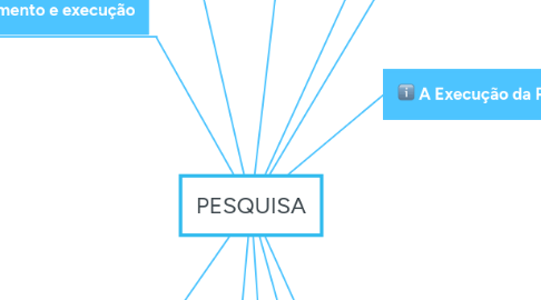 Mind Map: PESQUISA