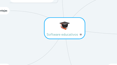 Mind Map: Software educativos