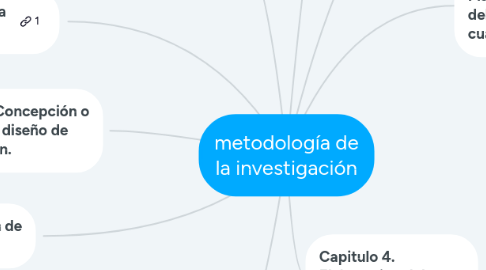 Mind Map: metodología de la investigación