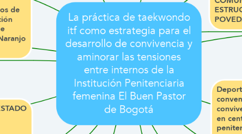 Mind Map: La práctica de taekwondo itf como estrategia para el desarrollo de convivencia y aminorar las tensiones entre internos de la Institución Penitenciaria femenina El Buen Pastor de Bogotá