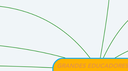 Mind Map: GRANDES EDUCADORES DE LA HISTORIA
