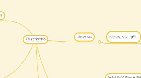 Mind Map: SIG KOSSODO