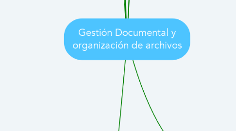 Mind Map: Gestión Documental y organización de archivos