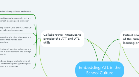 Mind Map: Embedding ATL in the School Culture