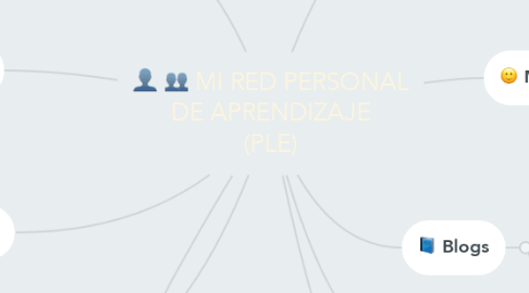 Mind Map: MI RED PERSONAL DE APRENDIZAJE (PLE)