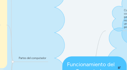 Mind Map: Funcionamiento del Computador