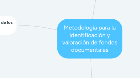 Mind Map: Metodología para la identificación y valoración de fondos documentales